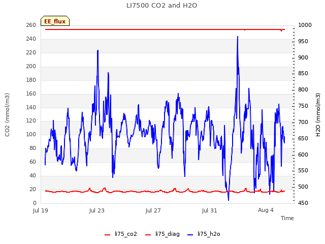 Explore the graph:LI7500 CO2 and H2O in a new window