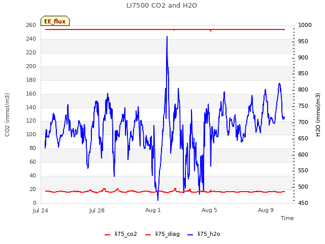 Explore the graph:LI7500 CO2 and H2O in a new window