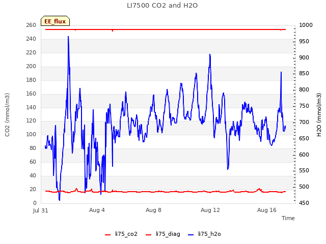 Explore the graph:LI7500 CO2 and H2O in a new window