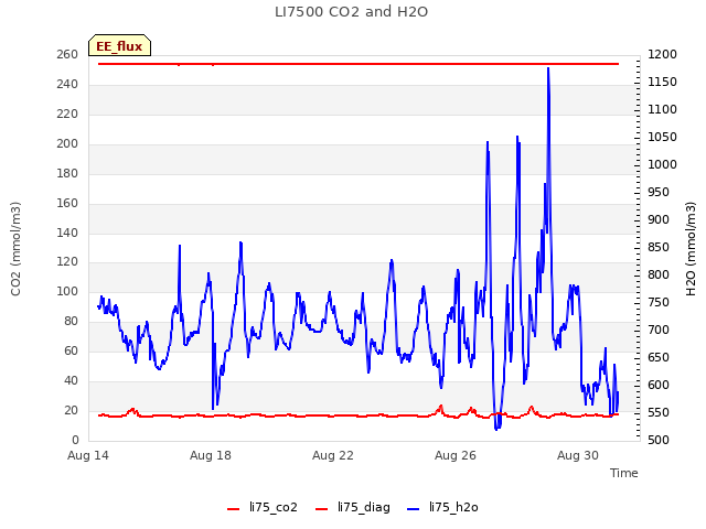 Explore the graph:LI7500 CO2 and H2O in a new window