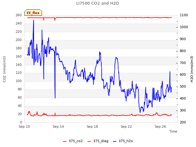 Explore the graph:LI7500 CO2 and H2O in a new window