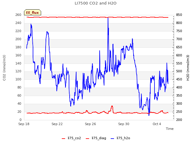 Explore the graph:LI7500 CO2 and H2O in a new window