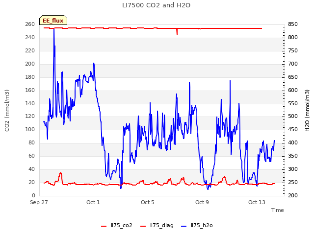 Explore the graph:LI7500 CO2 and H2O in a new window