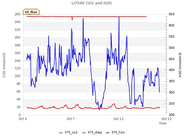 Explore the graph:LI7500 CO2 and H2O in a new window