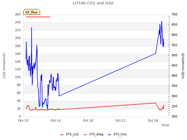 Explore the graph:LI7500 CO2 and H2O in a new window