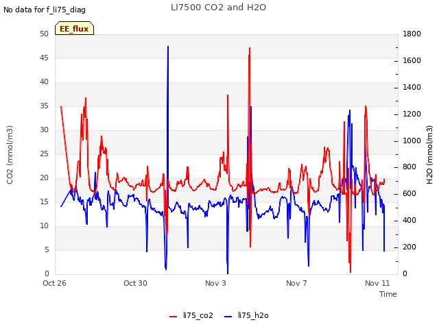 Explore the graph:LI7500 CO2 and H2O in a new window