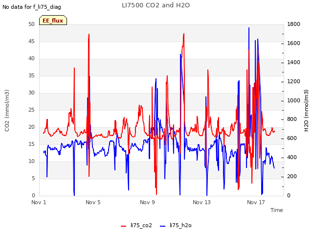 Explore the graph:LI7500 CO2 and H2O in a new window