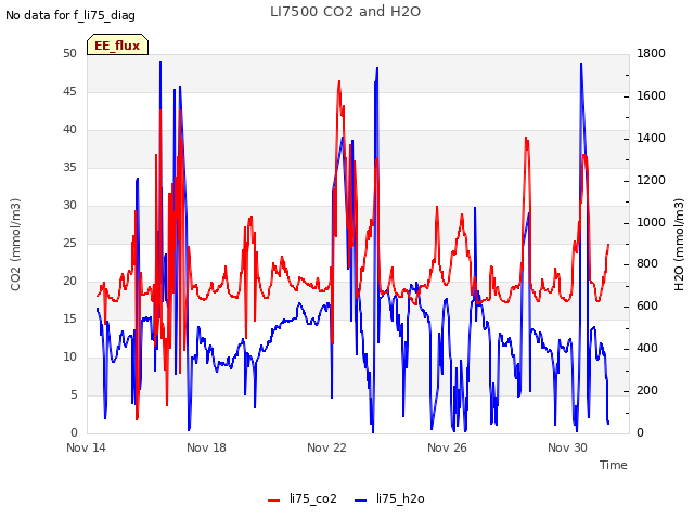 Explore the graph:LI7500 CO2 and H2O in a new window