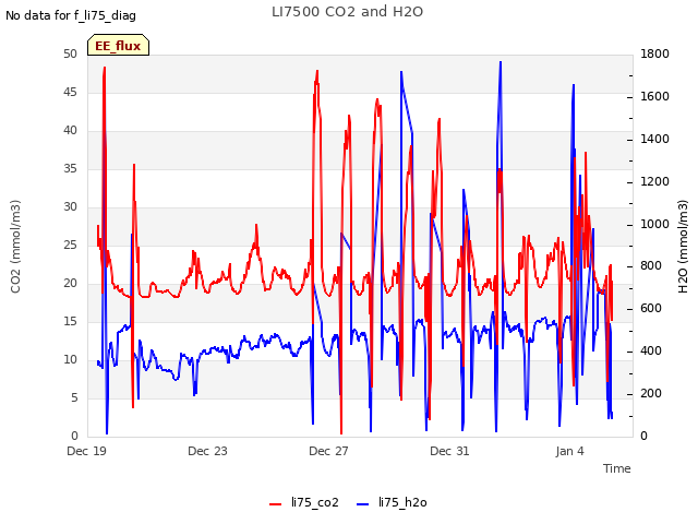 Explore the graph:LI7500 CO2 and H2O in a new window