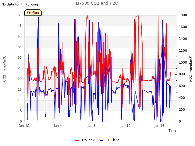 Explore the graph:LI7500 CO2 and H2O in a new window