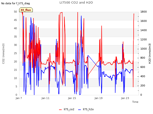 Explore the graph:LI7500 CO2 and H2O in a new window