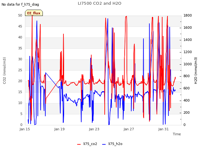 Explore the graph:LI7500 CO2 and H2O in a new window