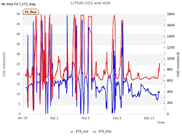 Explore the graph:LI7500 CO2 and H2O in a new window