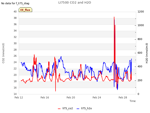 Explore the graph:LI7500 CO2 and H2O in a new window