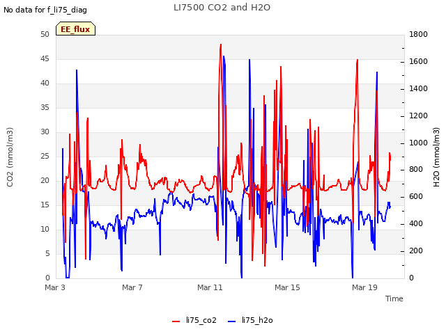 Explore the graph:LI7500 CO2 and H2O in a new window