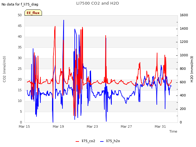 Explore the graph:LI7500 CO2 and H2O in a new window