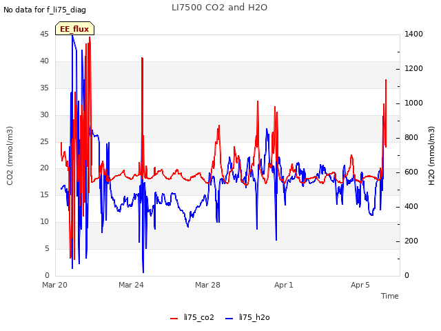 Explore the graph:LI7500 CO2 and H2O in a new window