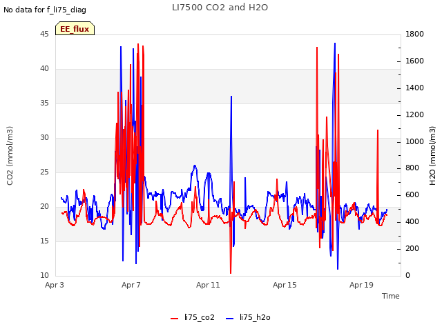 Explore the graph:LI7500 CO2 and H2O in a new window