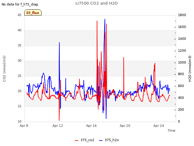 Explore the graph:LI7500 CO2 and H2O in a new window