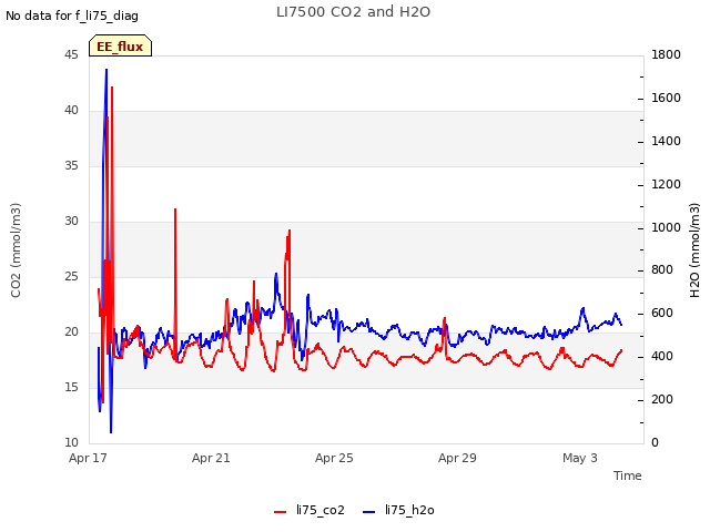 Explore the graph:LI7500 CO2 and H2O in a new window