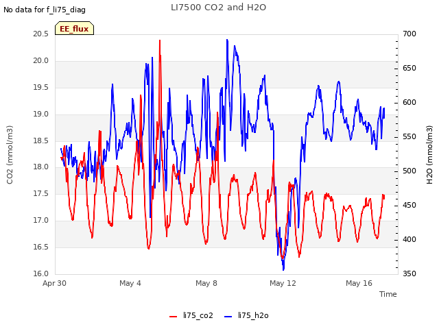 Explore the graph:LI7500 CO2 and H2O in a new window