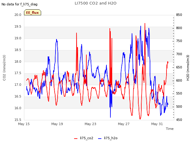 Explore the graph:LI7500 CO2 and H2O in a new window