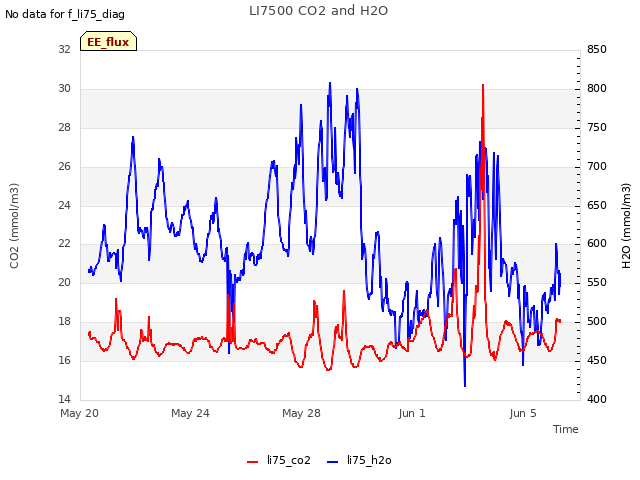 Explore the graph:LI7500 CO2 and H2O in a new window