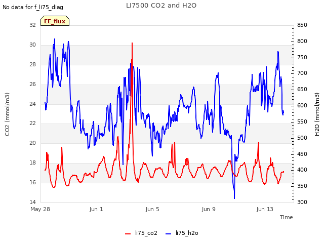 Explore the graph:LI7500 CO2 and H2O in a new window