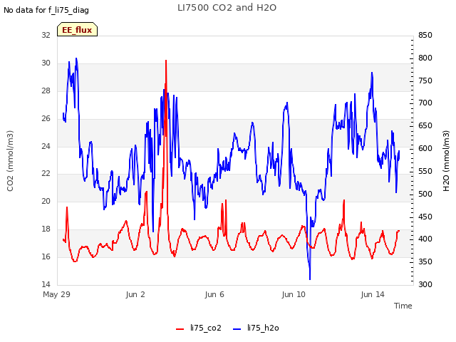 Explore the graph:LI7500 CO2 and H2O in a new window