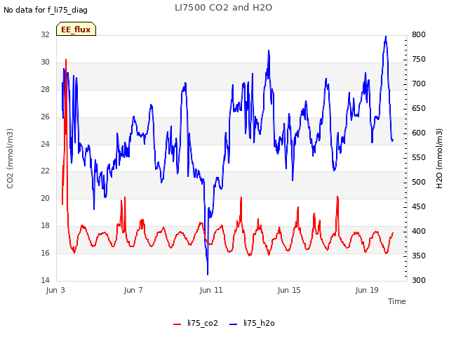 Explore the graph:LI7500 CO2 and H2O in a new window