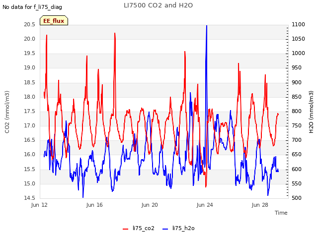 Explore the graph:LI7500 CO2 and H2O in a new window