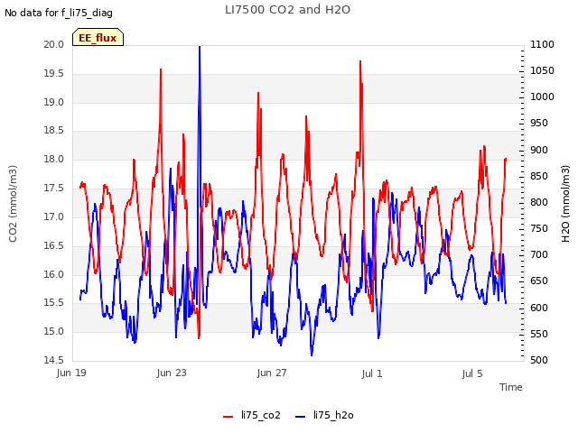 Explore the graph:LI7500 CO2 and H2O in a new window