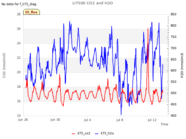 Explore the graph:LI7500 CO2 and H2O in a new window