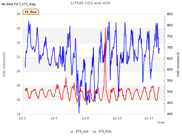 Explore the graph:LI7500 CO2 and H2O in a new window