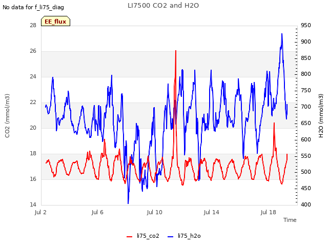 Explore the graph:LI7500 CO2 and H2O in a new window