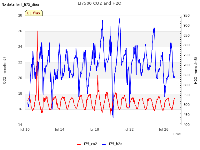 Explore the graph:LI7500 CO2 and H2O in a new window