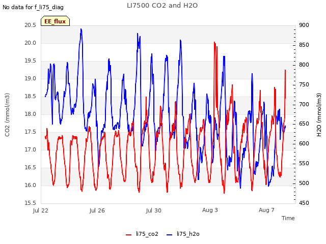 Explore the graph:LI7500 CO2 and H2O in a new window