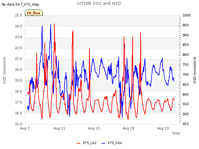 Explore the graph:LI7500 CO2 and H2O in a new window