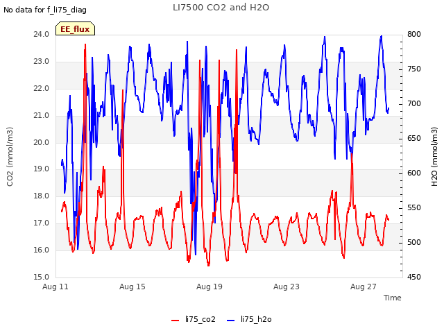 Explore the graph:LI7500 CO2 and H2O in a new window