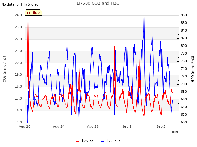 Explore the graph:LI7500 CO2 and H2O in a new window