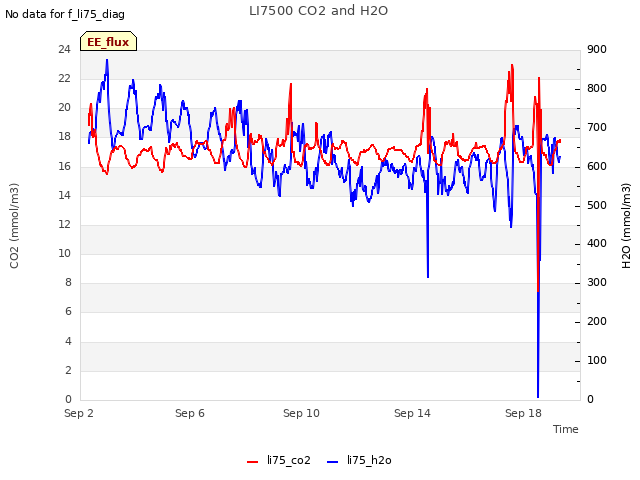 Explore the graph:LI7500 CO2 and H2O in a new window