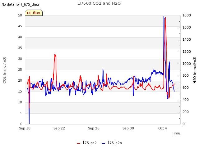 Explore the graph:LI7500 CO2 and H2O in a new window