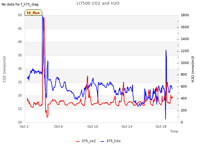 Explore the graph:LI7500 CO2 and H2O in a new window