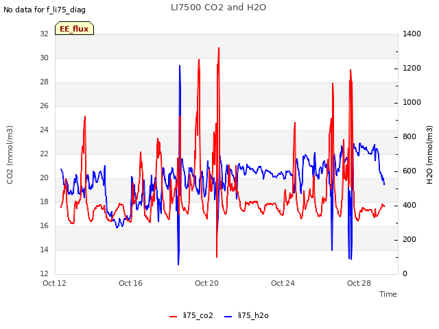 Explore the graph:LI7500 CO2 and H2O in a new window