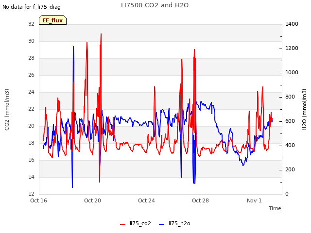 Explore the graph:LI7500 CO2 and H2O in a new window