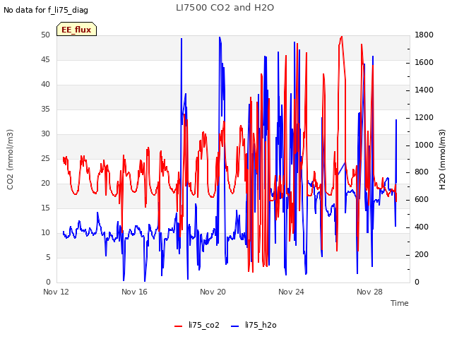 Explore the graph:LI7500 CO2 and H2O in a new window