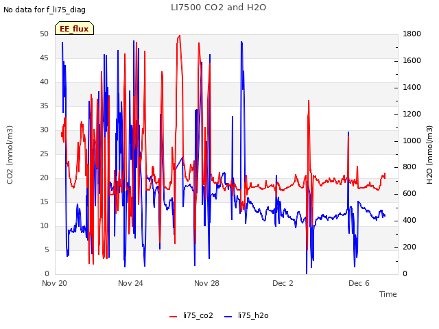 Explore the graph:LI7500 CO2 and H2O in a new window