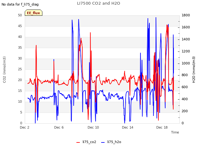 Explore the graph:LI7500 CO2 and H2O in a new window