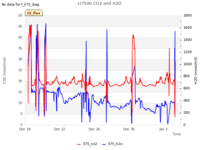 Explore the graph:LI7500 CO2 and H2O in a new window