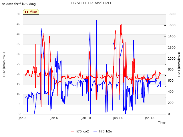 Explore the graph:LI7500 CO2 and H2O in a new window